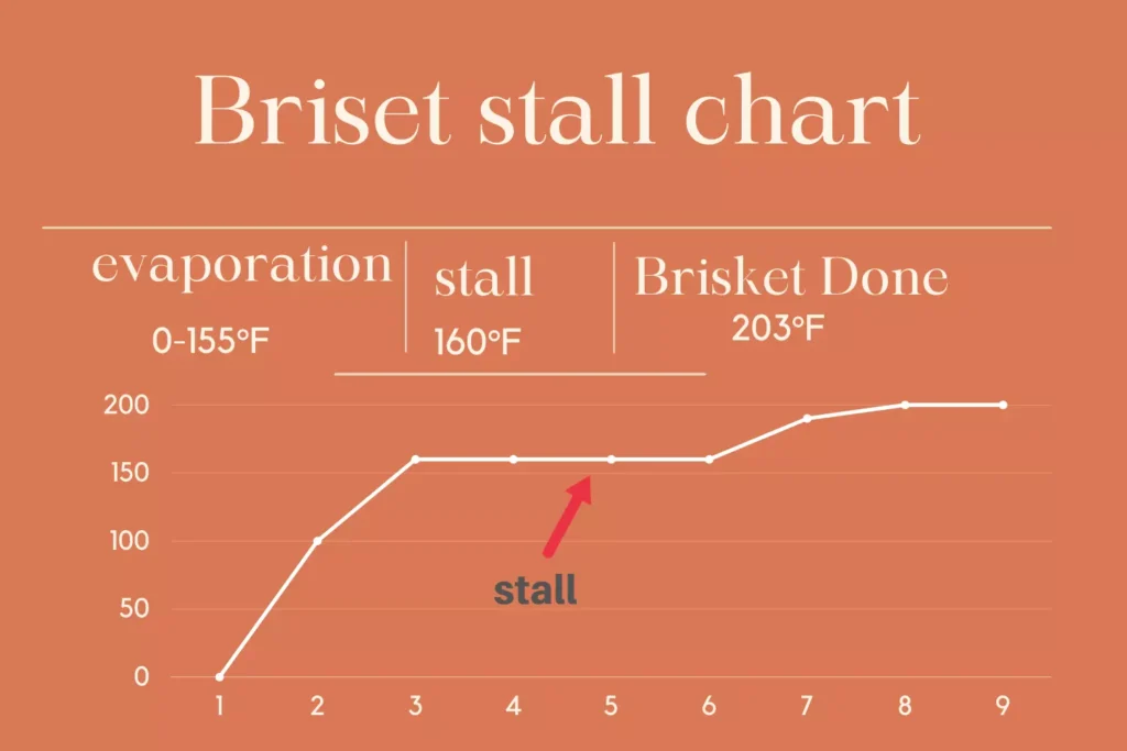 Brisket stall chart