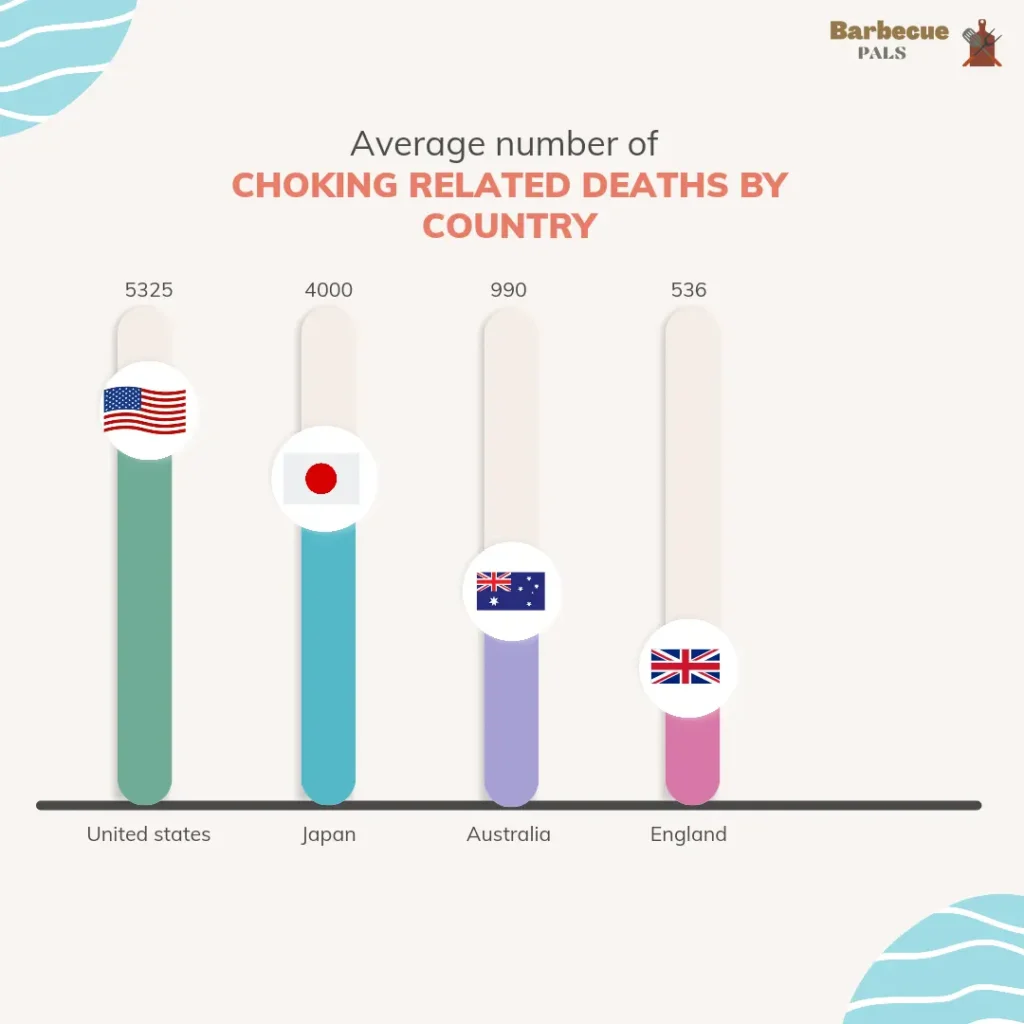 united states choking deaths
